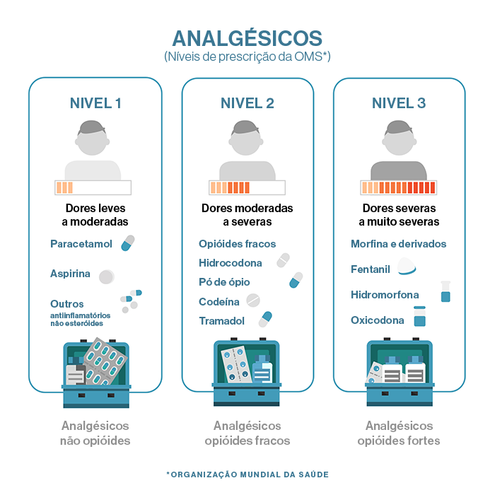 Infográfico - Analgésicos